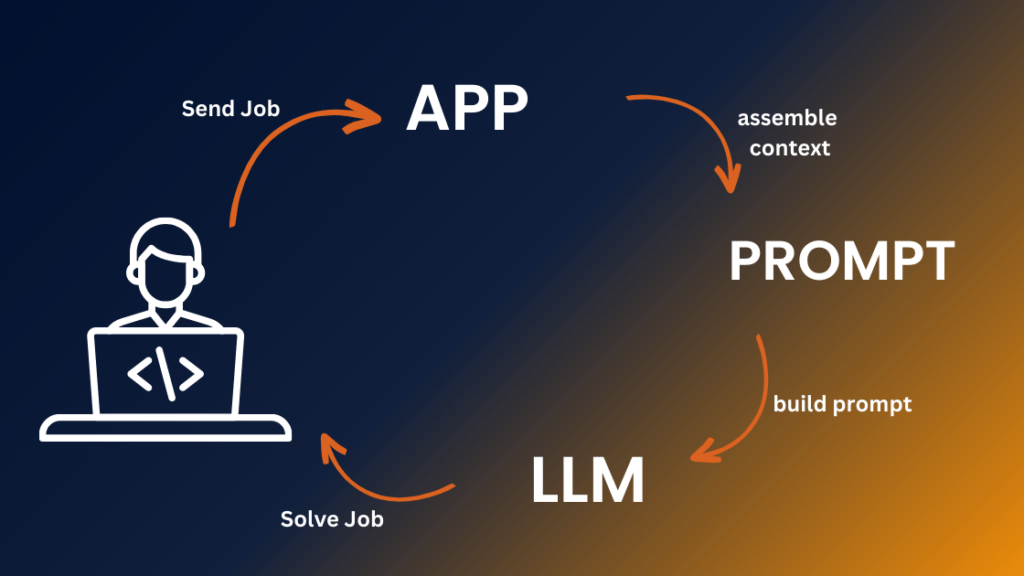 A diagram of the prompt engineering process, showing how context is gathered from the user domain and the document domain to create a prompt that the LLM can generate a response to